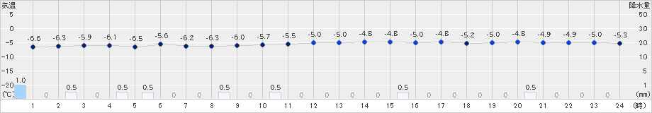 倶知安(>2022年12月05日)のアメダスグラフ