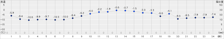 女満別(>2022年12月05日)のアメダスグラフ