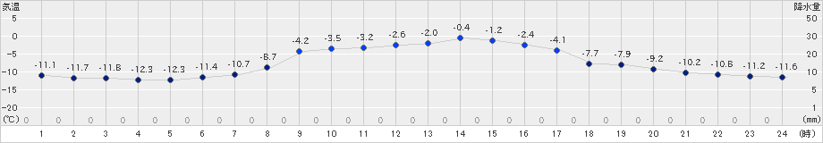 美幌(>2022年12月05日)のアメダスグラフ