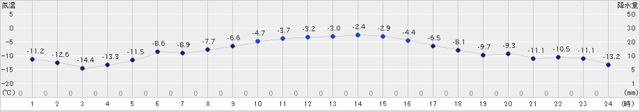 更別(>2022年12月05日)のアメダスグラフ