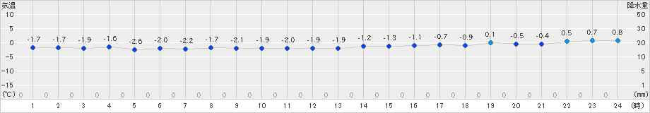 奥尻(>2022年12月05日)のアメダスグラフ