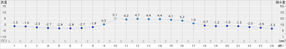 普代(>2022年12月05日)のアメダスグラフ