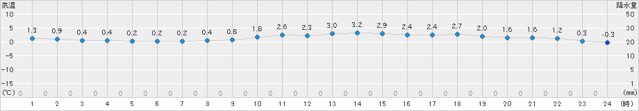 江刺(>2022年12月05日)のアメダスグラフ