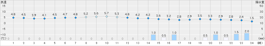 大子(>2022年12月05日)のアメダスグラフ