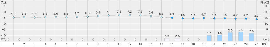 水戸(>2022年12月05日)のアメダスグラフ