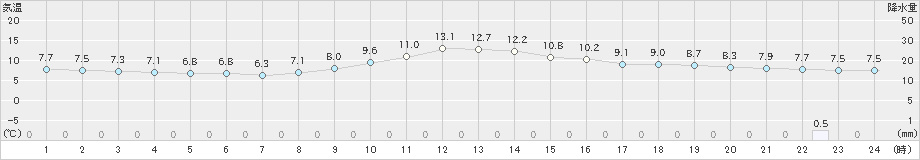 佐久間(>2022年12月05日)のアメダスグラフ