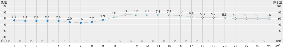 宮地(>2022年12月05日)のアメダスグラフ