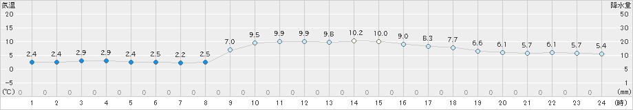 信楽(>2022年12月05日)のアメダスグラフ