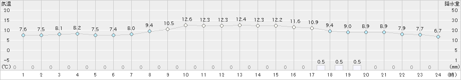 豊中(>2022年12月05日)のアメダスグラフ