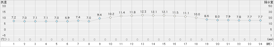 奈良(>2022年12月05日)のアメダスグラフ