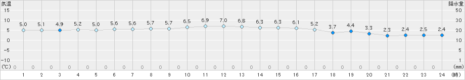 大朝(>2022年12月05日)のアメダスグラフ