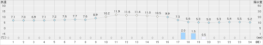 穴吹(>2022年12月05日)のアメダスグラフ