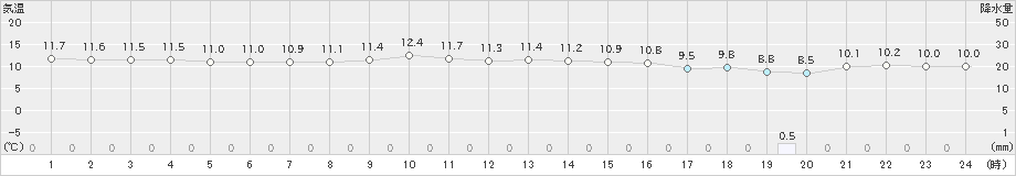 瀬戸(>2022年12月05日)のアメダスグラフ