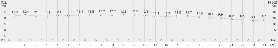 佐世保(>2022年12月05日)のアメダスグラフ