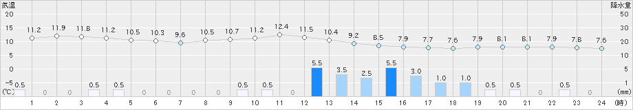 志布志(>2022年12月05日)のアメダスグラフ