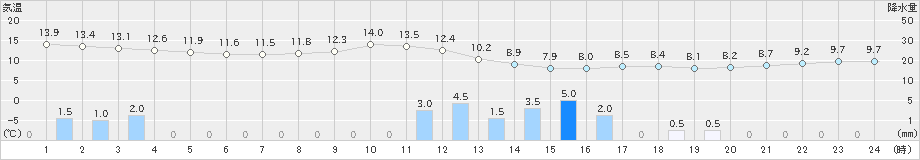 喜入(>2022年12月05日)のアメダスグラフ