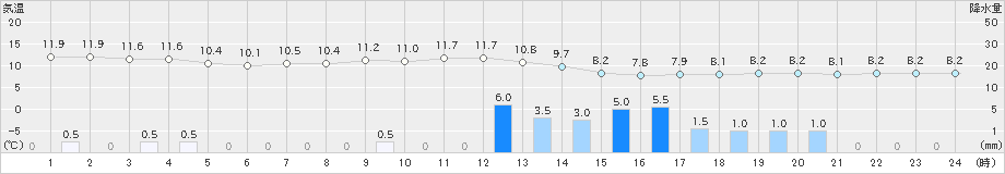 肝付前田(>2022年12月05日)のアメダスグラフ