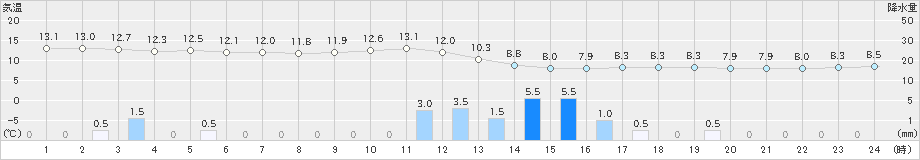 枕崎(>2022年12月05日)のアメダスグラフ