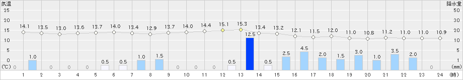 上中(>2022年12月05日)のアメダスグラフ