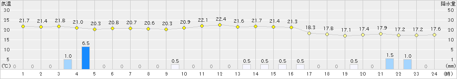 喜界島(>2022年12月05日)のアメダスグラフ