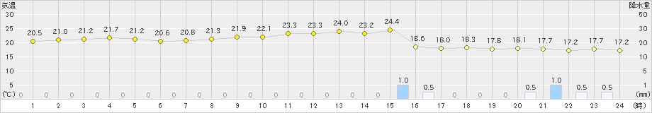 天城(>2022年12月05日)のアメダスグラフ