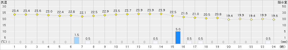 北原(>2022年12月05日)のアメダスグラフ