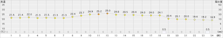 那覇(>2022年12月05日)のアメダスグラフ