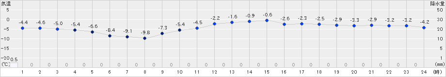 蘭越(>2022年12月06日)のアメダスグラフ