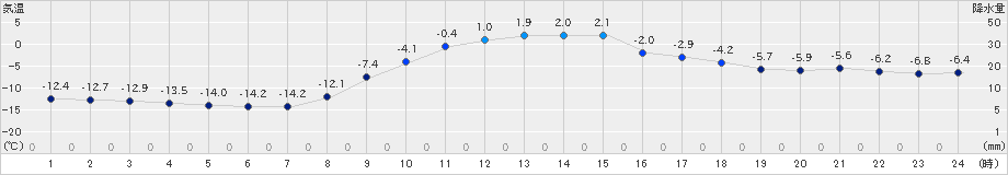 糠内(>2022年12月06日)のアメダスグラフ