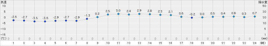 川汲(>2022年12月06日)のアメダスグラフ