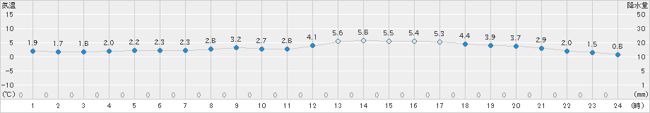 名取(>2022年12月06日)のアメダスグラフ