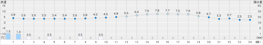 久喜(>2022年12月06日)のアメダスグラフ