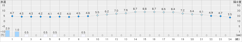 さいたま(>2022年12月06日)のアメダスグラフ