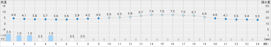 越谷(>2022年12月06日)のアメダスグラフ