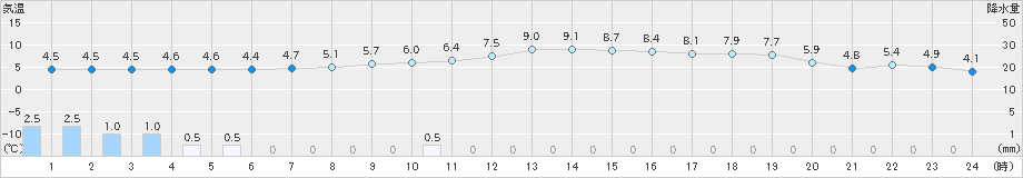 府中(>2022年12月06日)のアメダスグラフ