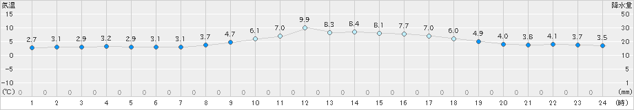 諏訪(>2022年12月06日)のアメダスグラフ