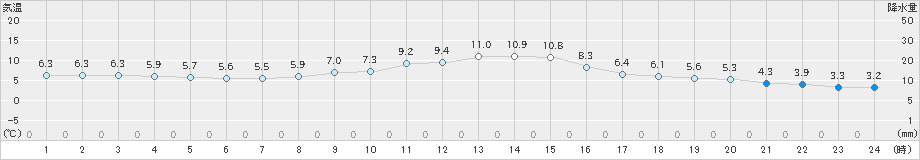 金山(>2022年12月06日)のアメダスグラフ