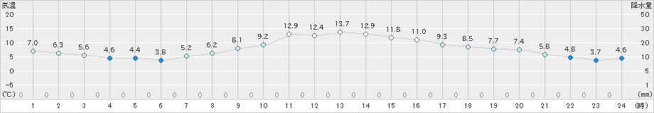 多治見(>2022年12月06日)のアメダスグラフ