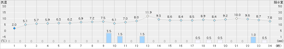 相川(>2022年12月06日)のアメダスグラフ