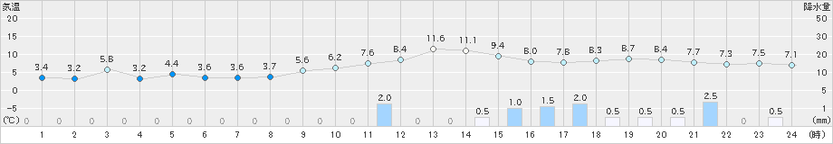 松浜(>2022年12月06日)のアメダスグラフ