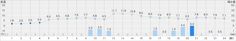 羽茂(>2022年12月06日)のアメダスグラフ