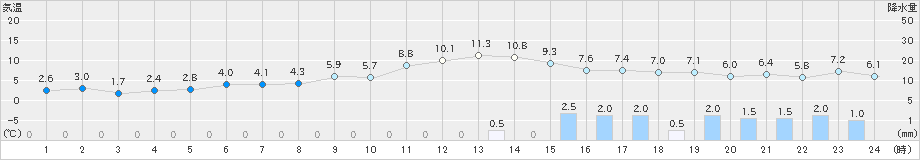 新津(>2022年12月06日)のアメダスグラフ