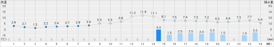 巻(>2022年12月06日)のアメダスグラフ