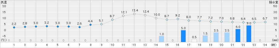 柏崎(>2022年12月06日)のアメダスグラフ