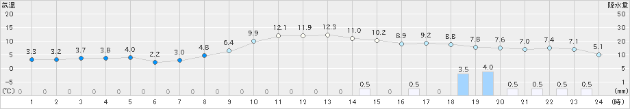 大潟(>2022年12月06日)のアメダスグラフ