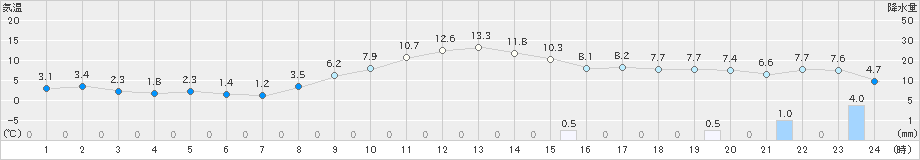 高田(>2022年12月06日)のアメダスグラフ