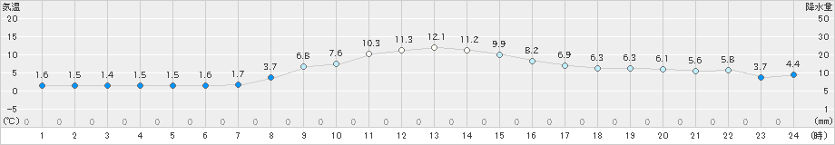 十日町(>2022年12月06日)のアメダスグラフ