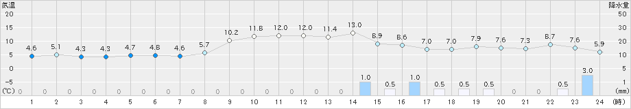 糸魚川(>2022年12月06日)のアメダスグラフ