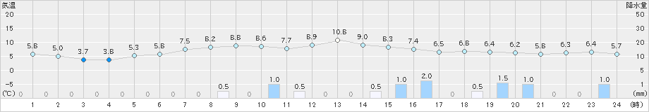 朝日(>2022年12月06日)のアメダスグラフ