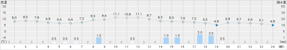 氷見(>2022年12月06日)のアメダスグラフ